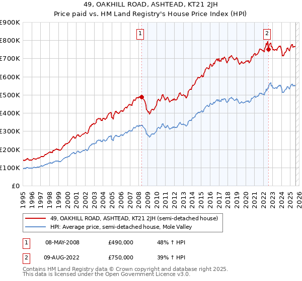 49, OAKHILL ROAD, ASHTEAD, KT21 2JH: Price paid vs HM Land Registry's House Price Index