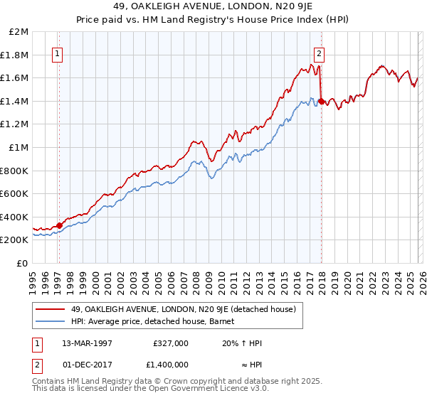 49, OAKLEIGH AVENUE, LONDON, N20 9JE: Price paid vs HM Land Registry's House Price Index