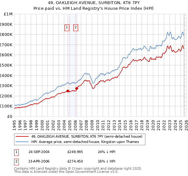 49, OAKLEIGH AVENUE, SURBITON, KT6 7PY: Price paid vs HM Land Registry's House Price Index