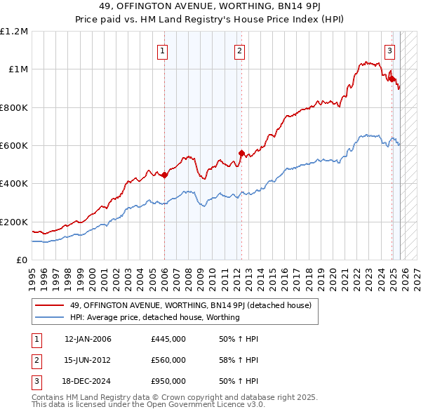 49, OFFINGTON AVENUE, WORTHING, BN14 9PJ: Price paid vs HM Land Registry's House Price Index