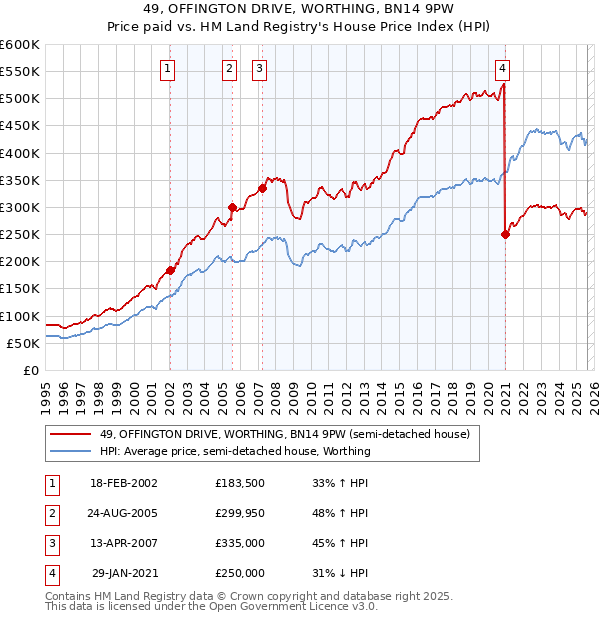 49, OFFINGTON DRIVE, WORTHING, BN14 9PW: Price paid vs HM Land Registry's House Price Index