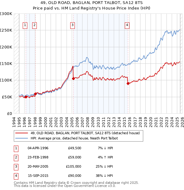 49, OLD ROAD, BAGLAN, PORT TALBOT, SA12 8TS: Price paid vs HM Land Registry's House Price Index