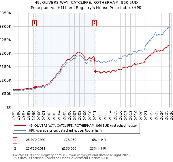 49, OLIVERS WAY, CATCLIFFE, ROTHERHAM, S60 5UD: Price paid vs HM Land Registry's House Price Index