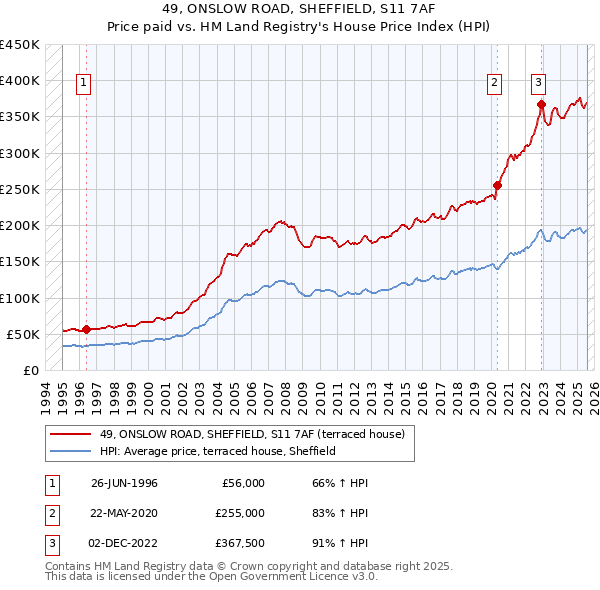 49, ONSLOW ROAD, SHEFFIELD, S11 7AF: Price paid vs HM Land Registry's House Price Index