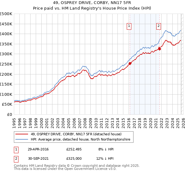 49, OSPREY DRIVE, CORBY, NN17 5FR: Price paid vs HM Land Registry's House Price Index
