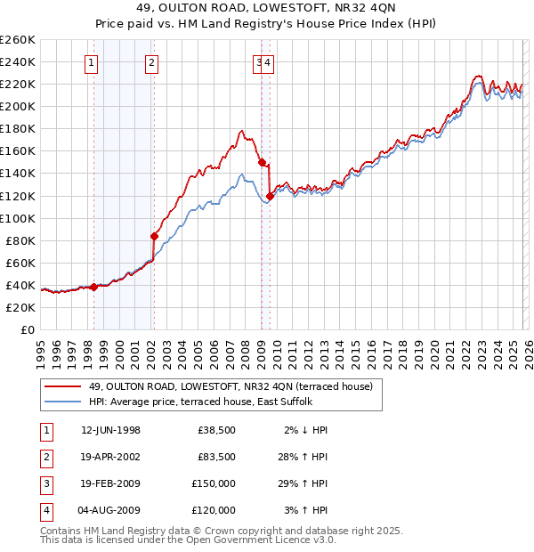 49, OULTON ROAD, LOWESTOFT, NR32 4QN: Price paid vs HM Land Registry's House Price Index
