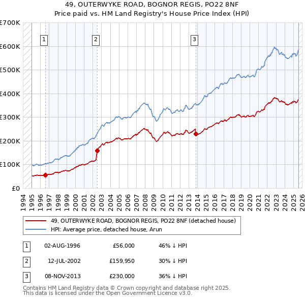 49, OUTERWYKE ROAD, BOGNOR REGIS, PO22 8NF: Price paid vs HM Land Registry's House Price Index
