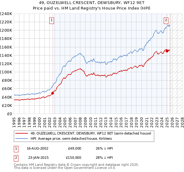 49, OUZELWELL CRESCENT, DEWSBURY, WF12 9ET: Price paid vs HM Land Registry's House Price Index