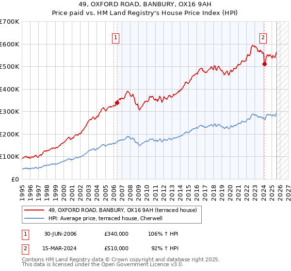 49, OXFORD ROAD, BANBURY, OX16 9AH: Price paid vs HM Land Registry's House Price Index