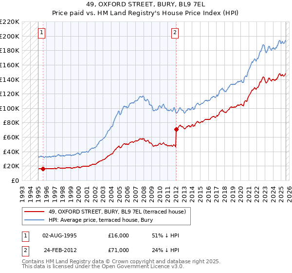 49, OXFORD STREET, BURY, BL9 7EL: Price paid vs HM Land Registry's House Price Index