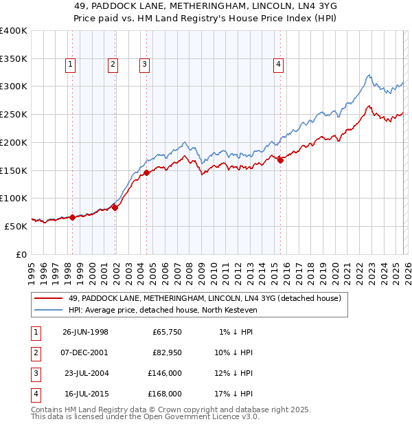 49, PADDOCK LANE, METHERINGHAM, LINCOLN, LN4 3YG: Price paid vs HM Land Registry's House Price Index