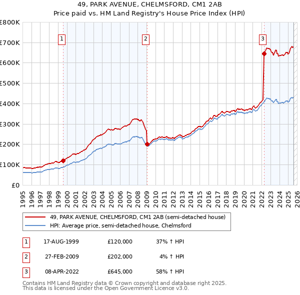 49, PARK AVENUE, CHELMSFORD, CM1 2AB: Price paid vs HM Land Registry's House Price Index
