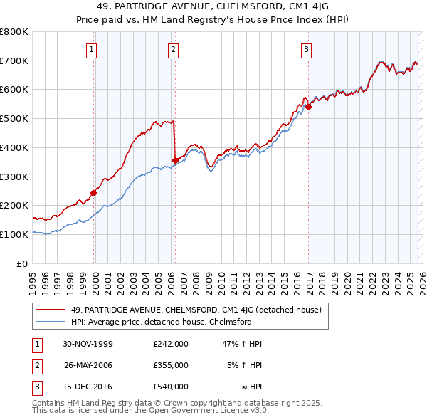 49, PARTRIDGE AVENUE, CHELMSFORD, CM1 4JG: Price paid vs HM Land Registry's House Price Index