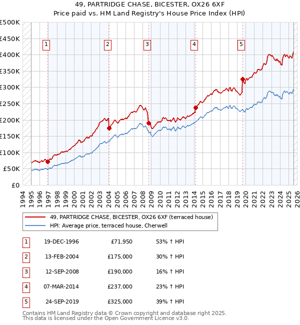 49, PARTRIDGE CHASE, BICESTER, OX26 6XF: Price paid vs HM Land Registry's House Price Index