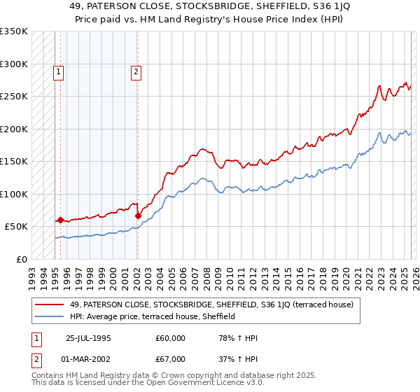 49, PATERSON CLOSE, STOCKSBRIDGE, SHEFFIELD, S36 1JQ: Price paid vs HM Land Registry's House Price Index