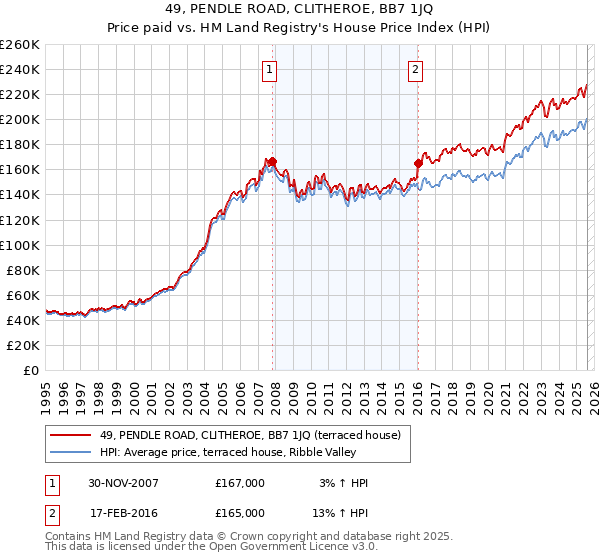 49, PENDLE ROAD, CLITHEROE, BB7 1JQ: Price paid vs HM Land Registry's House Price Index