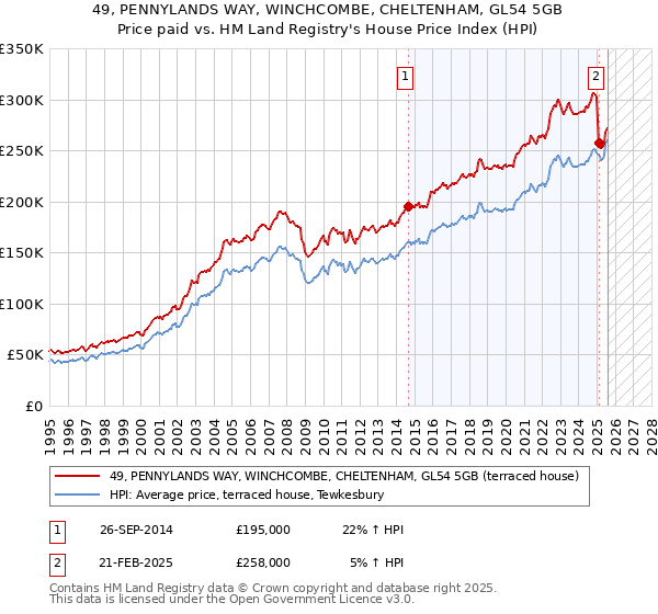 49, PENNYLANDS WAY, WINCHCOMBE, CHELTENHAM, GL54 5GB: Price paid vs HM Land Registry's House Price Index