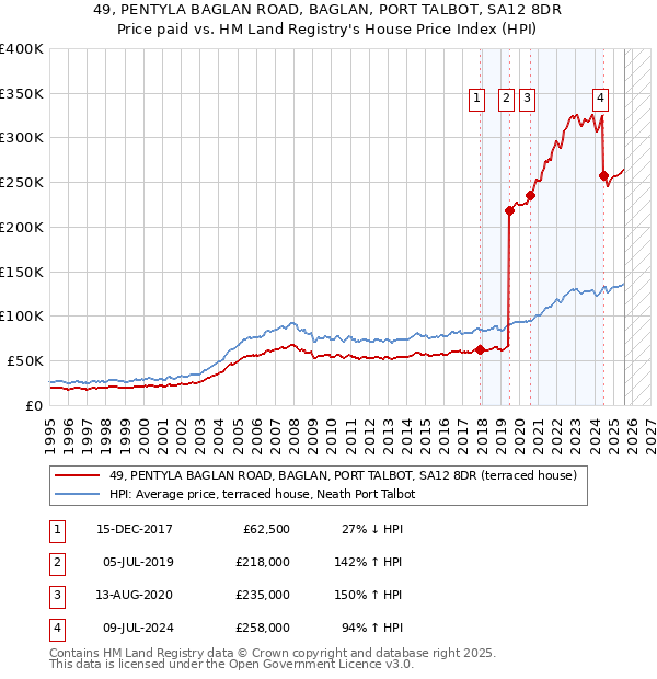 49, PENTYLA BAGLAN ROAD, BAGLAN, PORT TALBOT, SA12 8DR: Price paid vs HM Land Registry's House Price Index