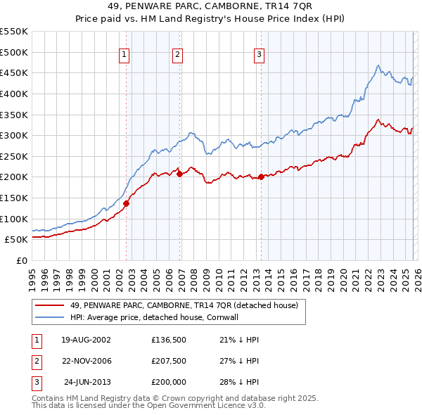 49, PENWARE PARC, CAMBORNE, TR14 7QR: Price paid vs HM Land Registry's House Price Index