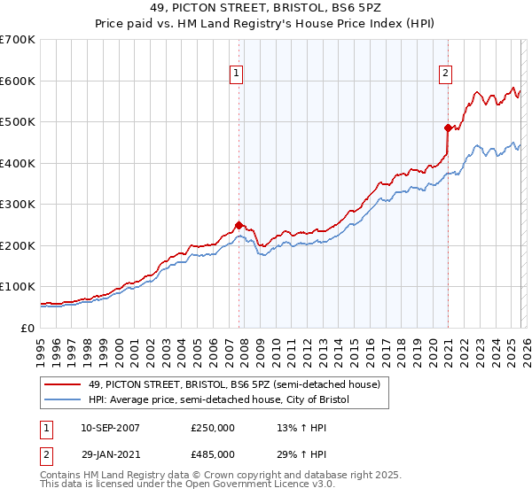 49, PICTON STREET, BRISTOL, BS6 5PZ: Price paid vs HM Land Registry's House Price Index