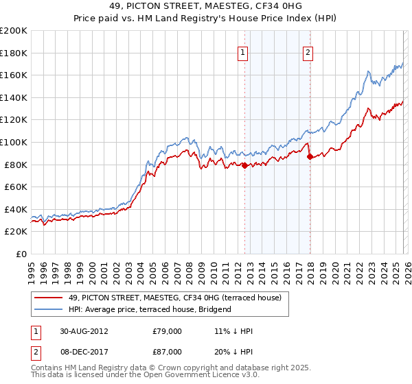 49, PICTON STREET, MAESTEG, CF34 0HG: Price paid vs HM Land Registry's House Price Index
