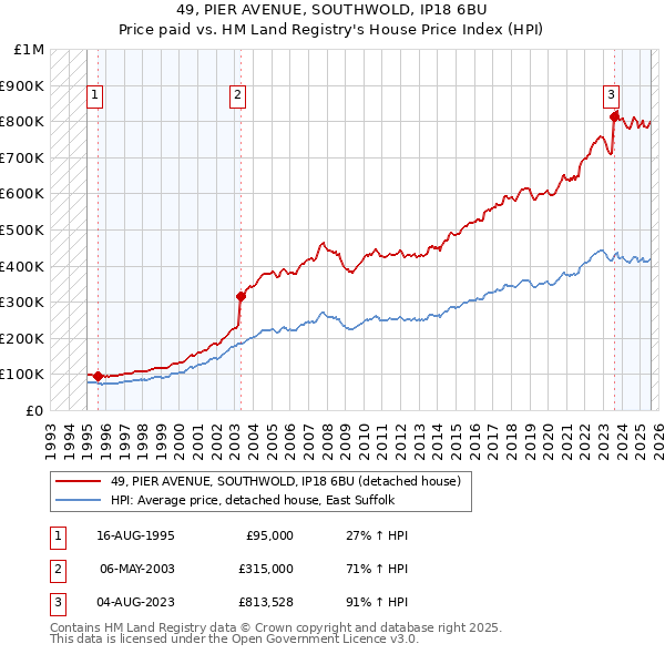 49, PIER AVENUE, SOUTHWOLD, IP18 6BU: Price paid vs HM Land Registry's House Price Index