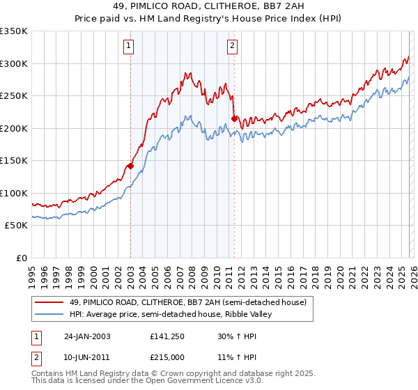 49, PIMLICO ROAD, CLITHEROE, BB7 2AH: Price paid vs HM Land Registry's House Price Index