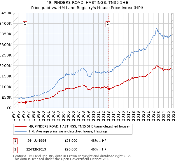 49, PINDERS ROAD, HASTINGS, TN35 5HE: Price paid vs HM Land Registry's House Price Index