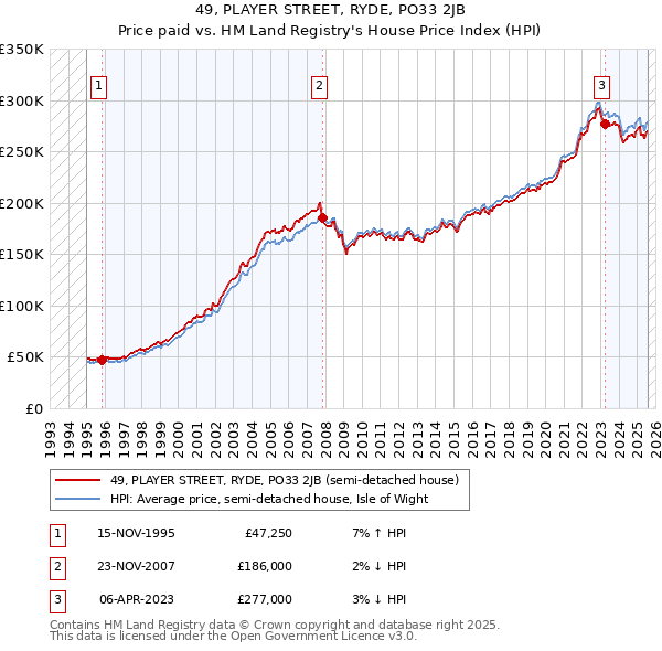 49, PLAYER STREET, RYDE, PO33 2JB: Price paid vs HM Land Registry's House Price Index