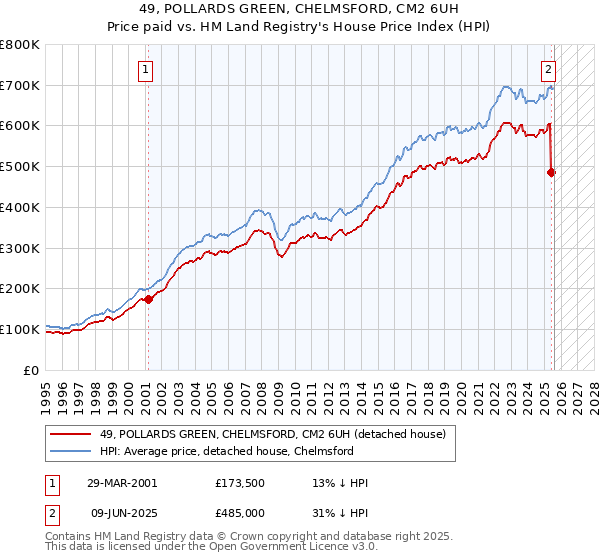 49, POLLARDS GREEN, CHELMSFORD, CM2 6UH: Price paid vs HM Land Registry's House Price Index