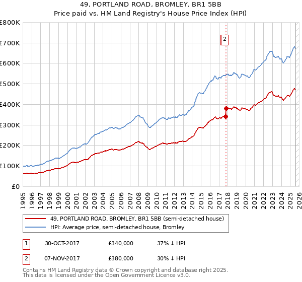 49, PORTLAND ROAD, BROMLEY, BR1 5BB: Price paid vs HM Land Registry's House Price Index
