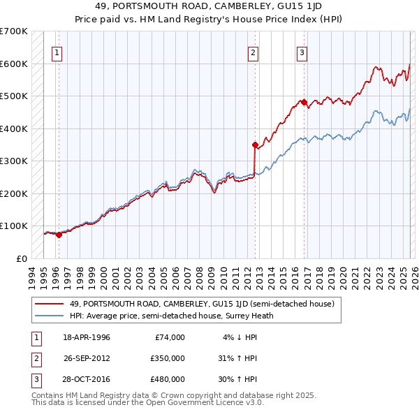 49, PORTSMOUTH ROAD, CAMBERLEY, GU15 1JD: Price paid vs HM Land Registry's House Price Index