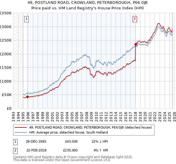 49, POSTLAND ROAD, CROWLAND, PETERBOROUGH, PE6 0JB: Price paid vs HM Land Registry's House Price Index