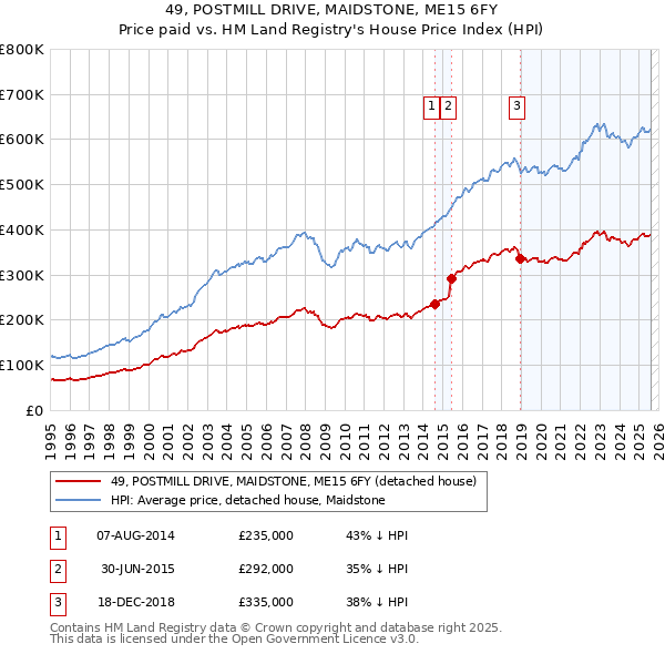 49, POSTMILL DRIVE, MAIDSTONE, ME15 6FY: Price paid vs HM Land Registry's House Price Index