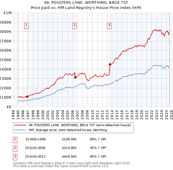 49, POULTERS LANE, WORTHING, BN14 7ST: Price paid vs HM Land Registry's House Price Index