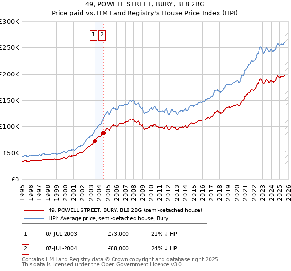 49, POWELL STREET, BURY, BL8 2BG: Price paid vs HM Land Registry's House Price Index