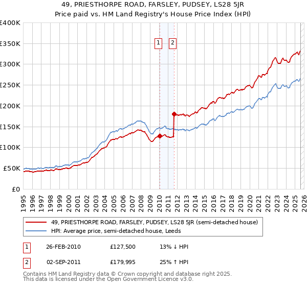 49, PRIESTHORPE ROAD, FARSLEY, PUDSEY, LS28 5JR: Price paid vs HM Land Registry's House Price Index