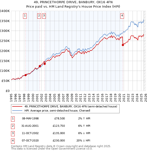 49, PRINCETHORPE DRIVE, BANBURY, OX16 4FN: Price paid vs HM Land Registry's House Price Index