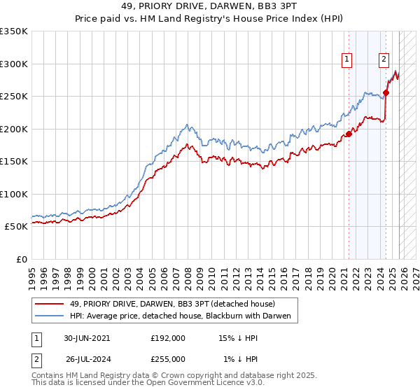 49, PRIORY DRIVE, DARWEN, BB3 3PT: Price paid vs HM Land Registry's House Price Index