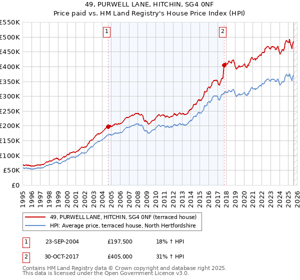 49, PURWELL LANE, HITCHIN, SG4 0NF: Price paid vs HM Land Registry's House Price Index