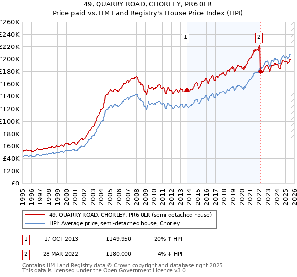 49, QUARRY ROAD, CHORLEY, PR6 0LR: Price paid vs HM Land Registry's House Price Index