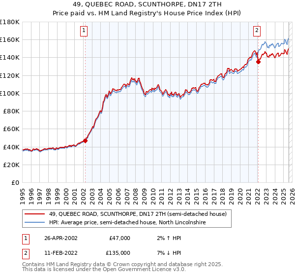 49, QUEBEC ROAD, SCUNTHORPE, DN17 2TH: Price paid vs HM Land Registry's House Price Index