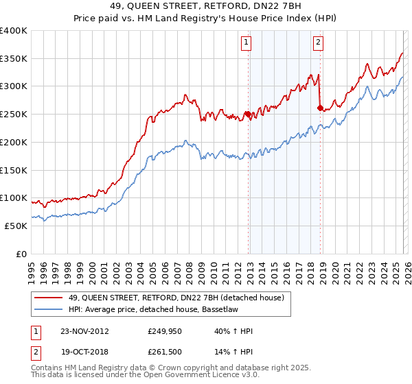 49, QUEEN STREET, RETFORD, DN22 7BH: Price paid vs HM Land Registry's House Price Index