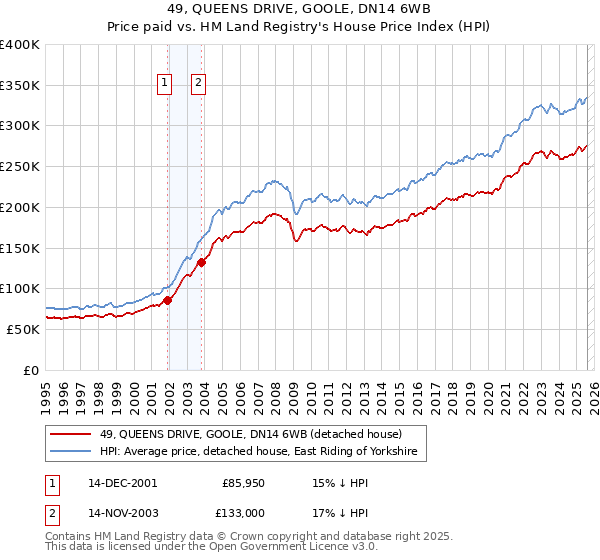 49, QUEENS DRIVE, GOOLE, DN14 6WB: Price paid vs HM Land Registry's House Price Index