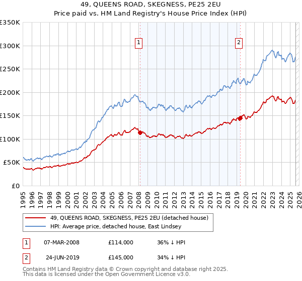 49, QUEENS ROAD, SKEGNESS, PE25 2EU: Price paid vs HM Land Registry's House Price Index