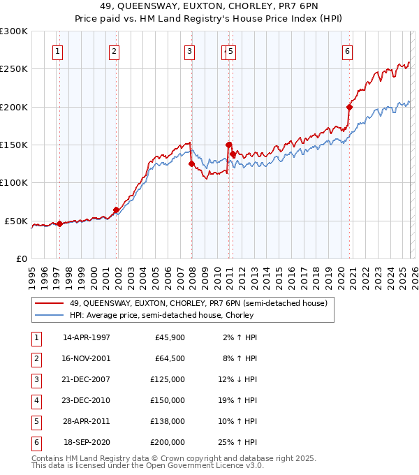 49, QUEENSWAY, EUXTON, CHORLEY, PR7 6PN: Price paid vs HM Land Registry's House Price Index