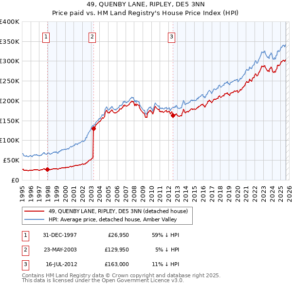 49, QUENBY LANE, RIPLEY, DE5 3NN: Price paid vs HM Land Registry's House Price Index