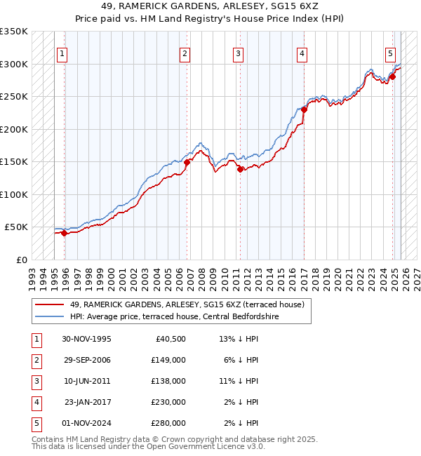 49, RAMERICK GARDENS, ARLESEY, SG15 6XZ: Price paid vs HM Land Registry's House Price Index