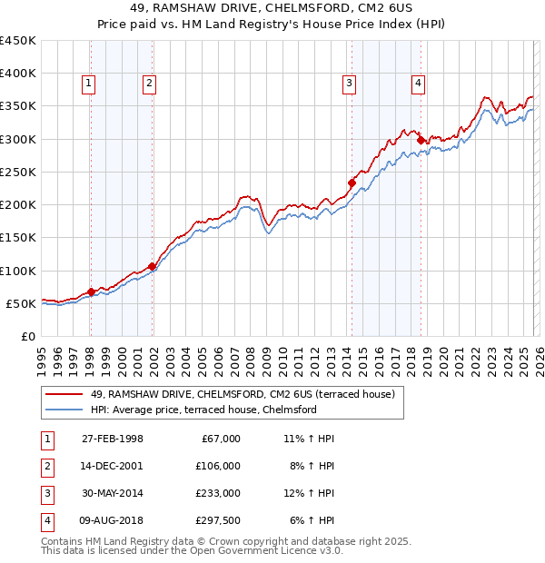 49, RAMSHAW DRIVE, CHELMSFORD, CM2 6US: Price paid vs HM Land Registry's House Price Index