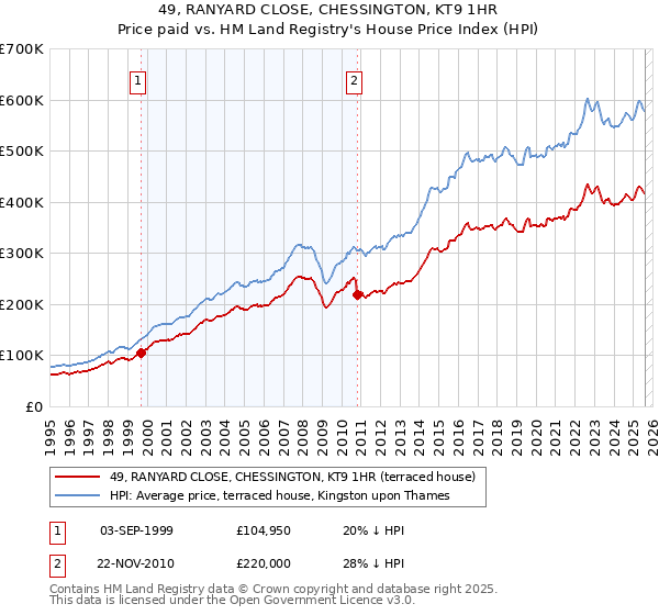 49, RANYARD CLOSE, CHESSINGTON, KT9 1HR: Price paid vs HM Land Registry's House Price Index